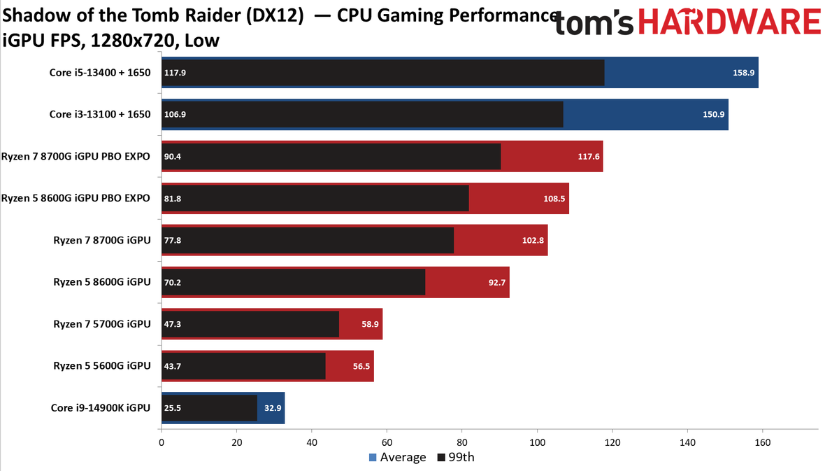 Ryzen 5 5600G