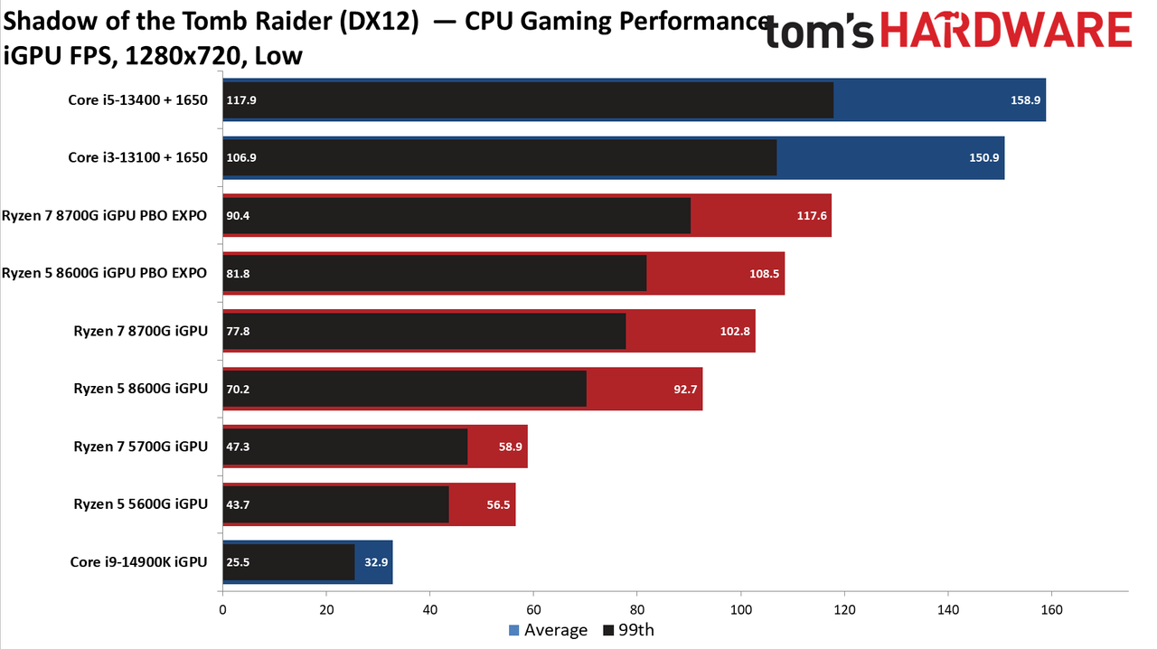 Ryzen 5 5600G