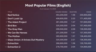 Most popular Netflix English-language films