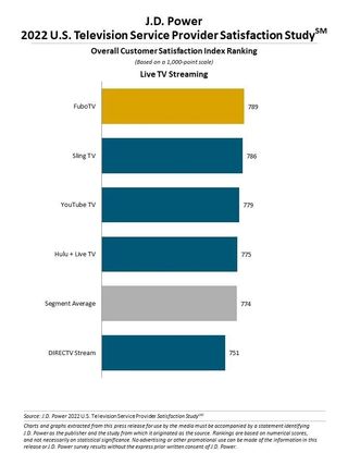 J.D. Power 2022 Television Provider Satisfaction study