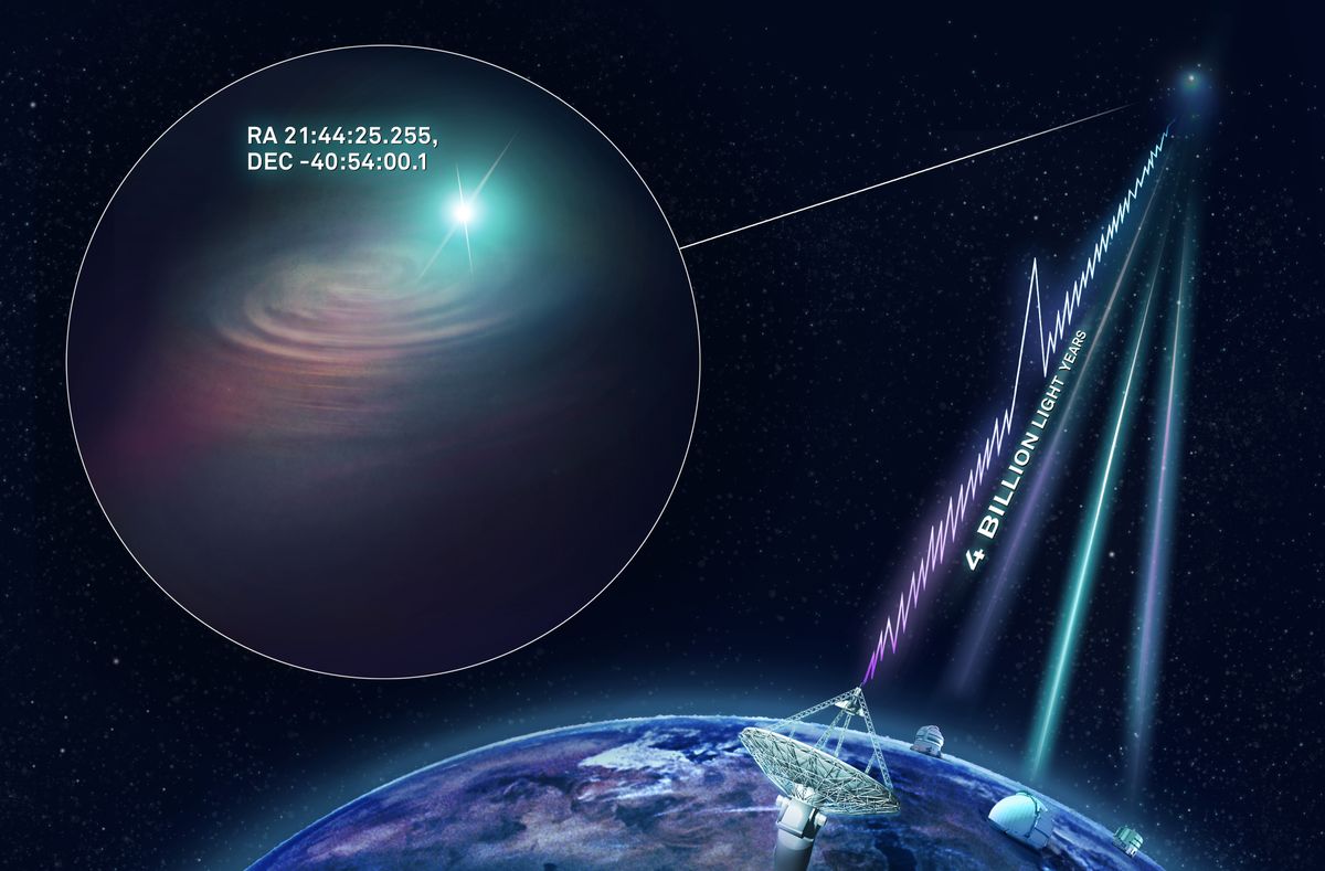 Artist’s impression of CSIRO’s Australian SKA Pathfinder (ASKAP) radio telescope finding a fast radio burst and determining its precise location. The KECK, VLT and Gemini South optical telescopes joined ASKAP with follow-up observations to image the host galaxy. 