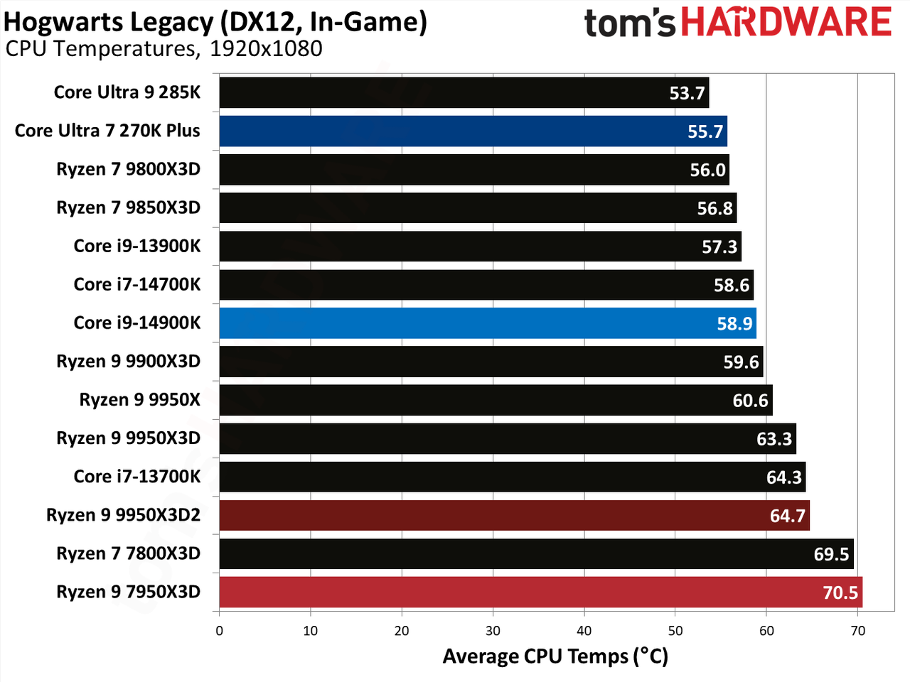 Ryzen 9 9950X3D2 - Hogwarts