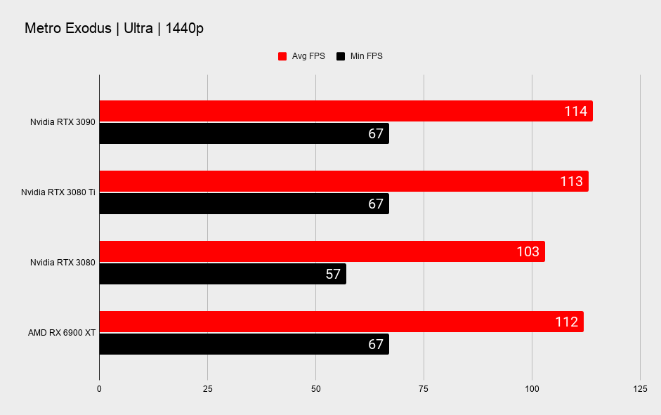 Nvidia RTX 3080 Ti benchmarks in various games at 1440p