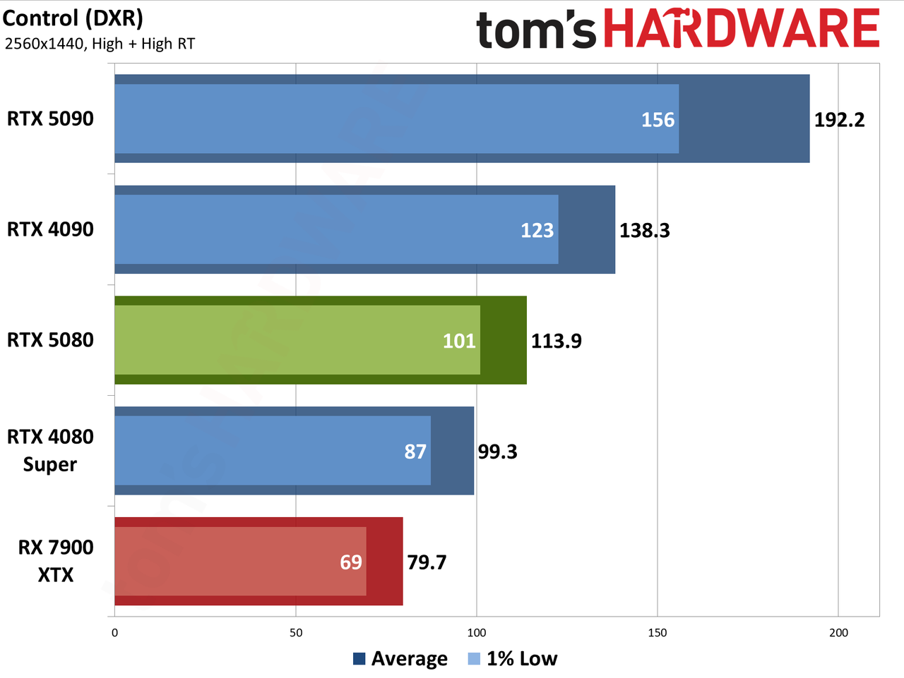 Nvidia GeForce RTX 5080 Founders Edition performance charts