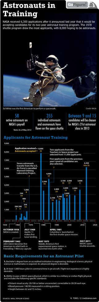 The 2013 group is second only to the 1978 batch of hopefuls. Only a tiny percentage of applicants are selected to become astronauts.