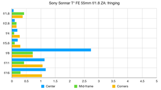 Sony Sonnar T* FE 55mm f/1.8 ZA lab graph