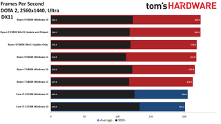AMD Windows 11 vs 10 Gaming Performance Testing