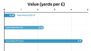 Yards per pound chart taylormade drivers