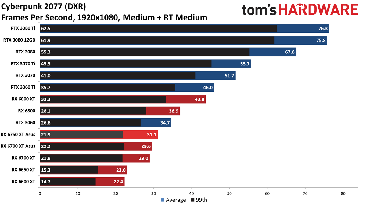 AMD Radeon RX 6750 XT