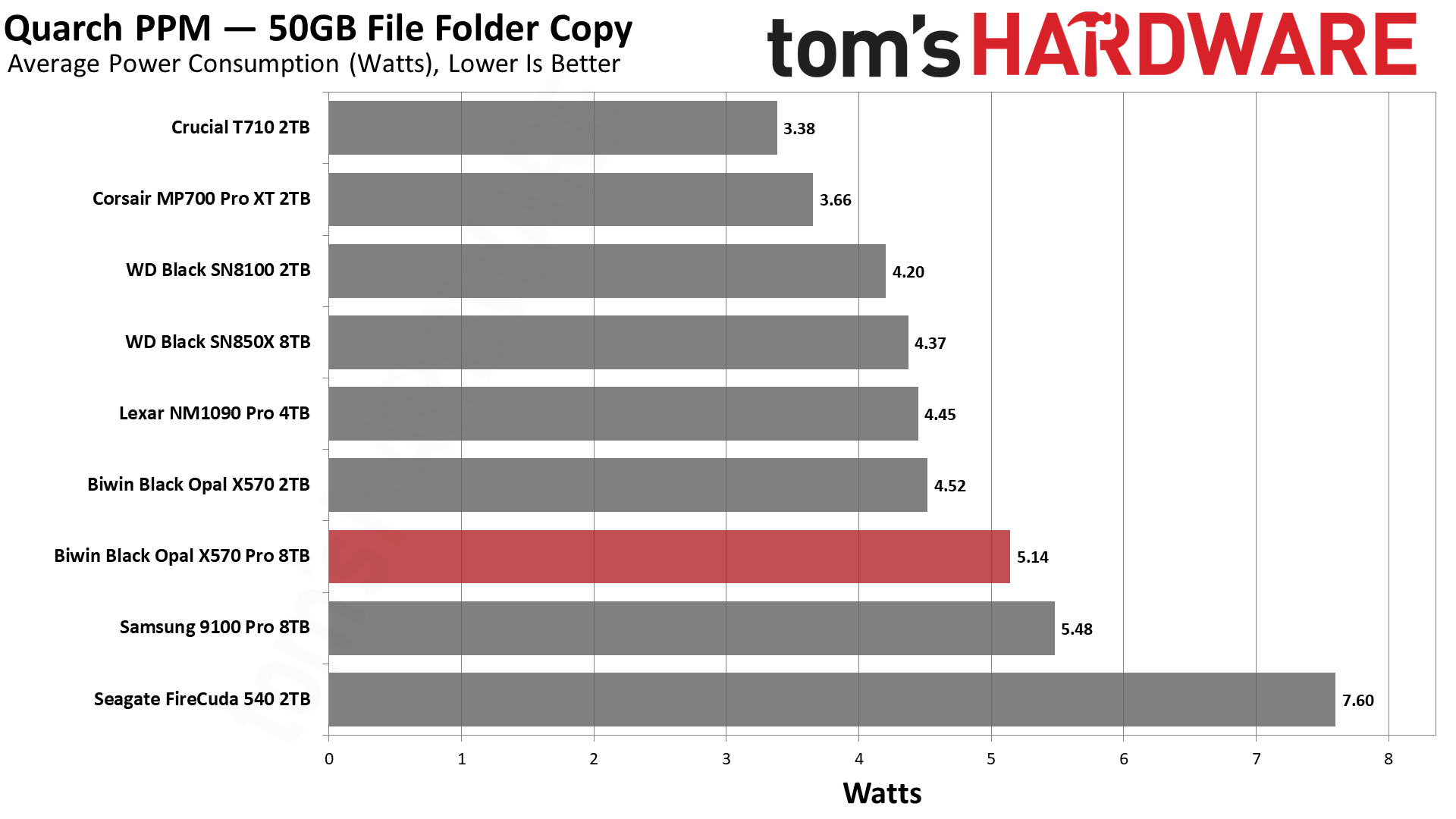 Biwin Black Opal X570 Pro SSD