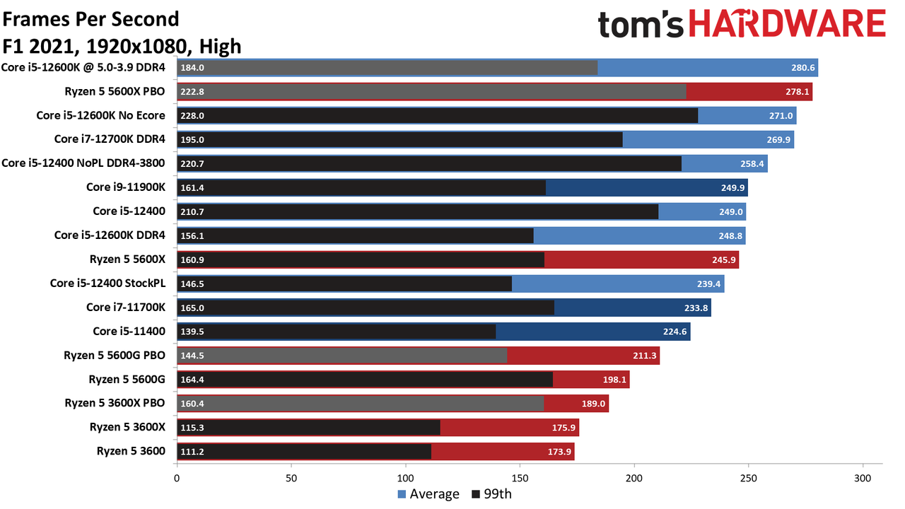 Intel Core i5-12400 Gaming Benchmarks