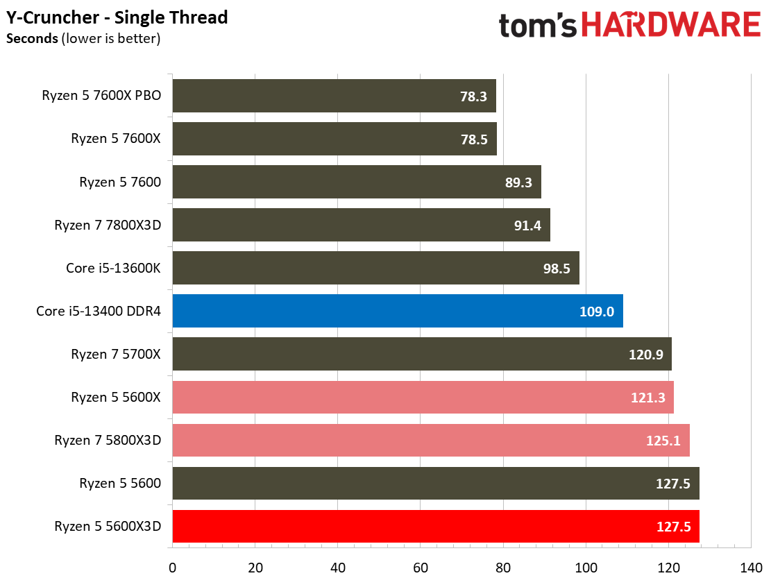 Ryzen 5 5600X3D