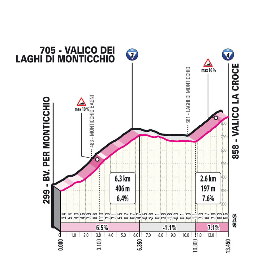 Details of stage 3 of the Giro d'Italia