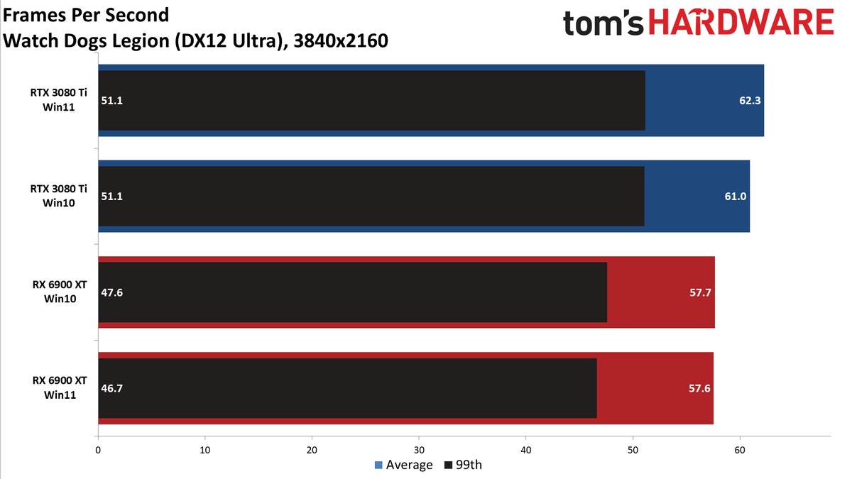 Windows 10 vs Windows 11 GPU performance charts