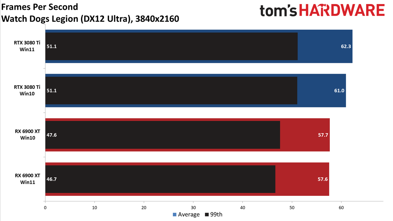Windows 10 vs Windows 11 GPU performance charts