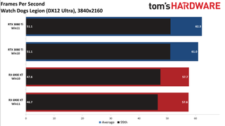 Windows 10 vs Windows 11 GPU performance charts