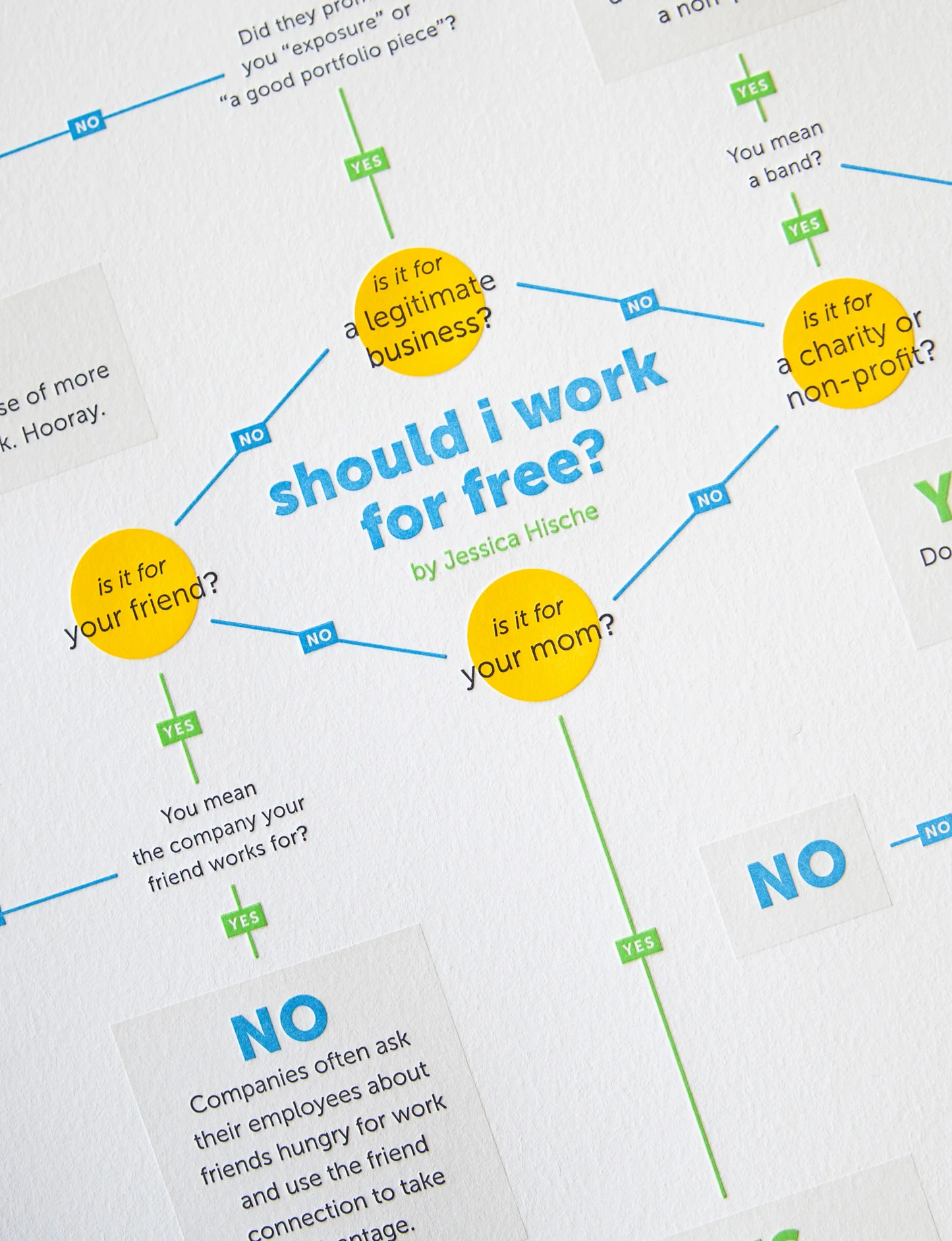 Jessica Hische should I work for free infographic with a flow chart of options to decide whether to work for free, in blue, yellow and green