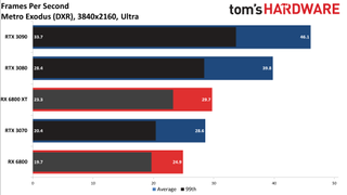 Radeon RX 6800 Series Ray Tracing Performance