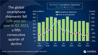Global smartphone shipments from Q1 2020 to Q1 2023