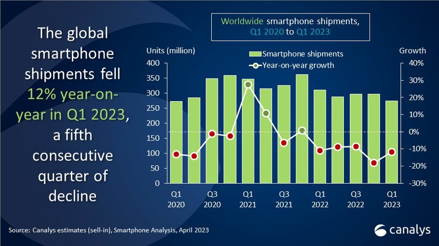Pasaulinės išmaniųjų telefonų siuntos nuo 2020 m. I ketvirčio iki 2023 m. I ketvirčio