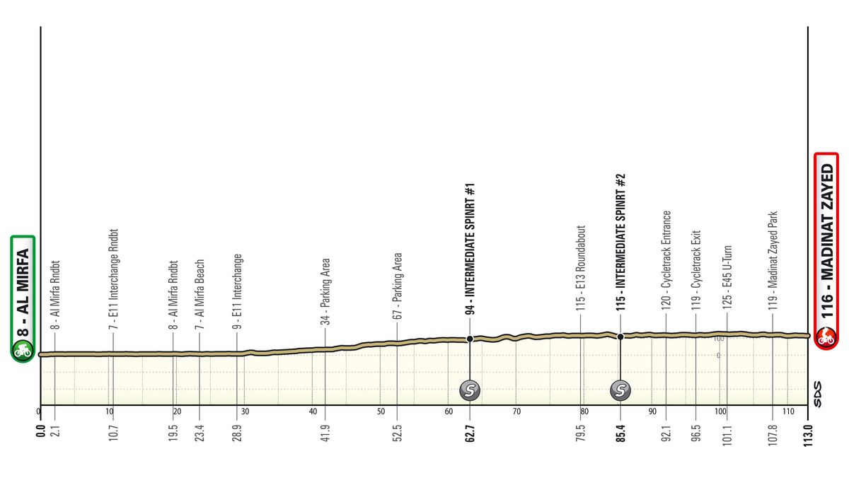Maps and profiles for the 2024 UAE Tour Women