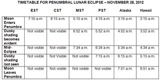 This chart depicts the penumbral lunar eclipse viewing times in the United States for the Nov. 28, 2012, lunar eclipse.