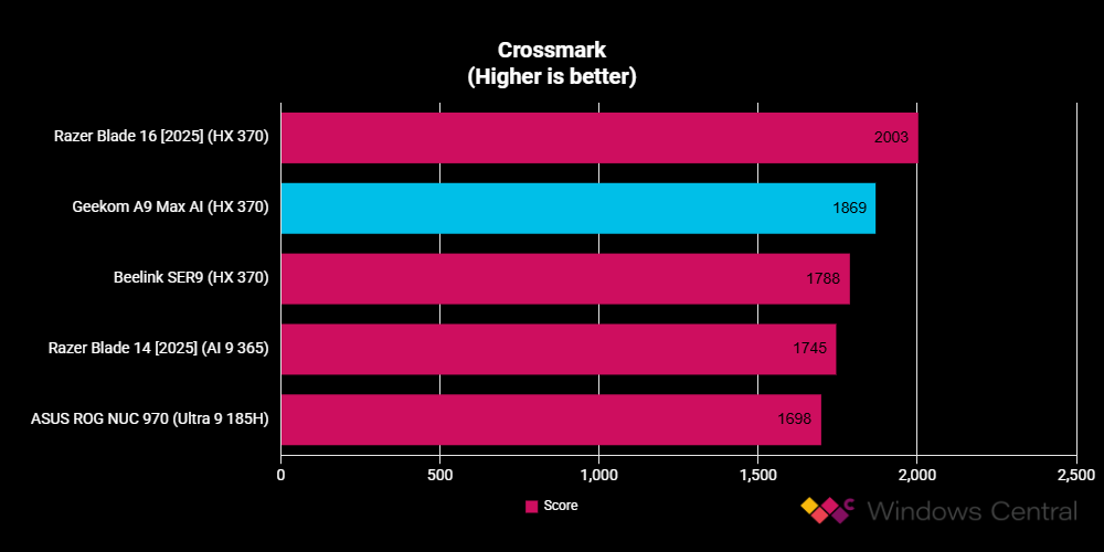 Geekom A9 Max benchmark graphs comparing to other similar devices.