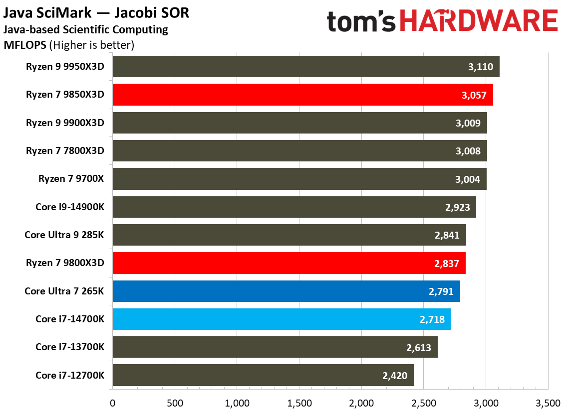 AMD Ryzen 7 9850X3D