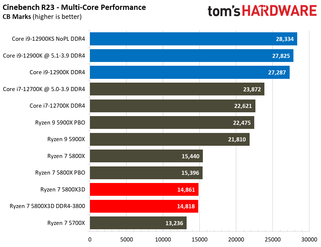 Ryzen 7 5800X3D vs Core i7-12700K