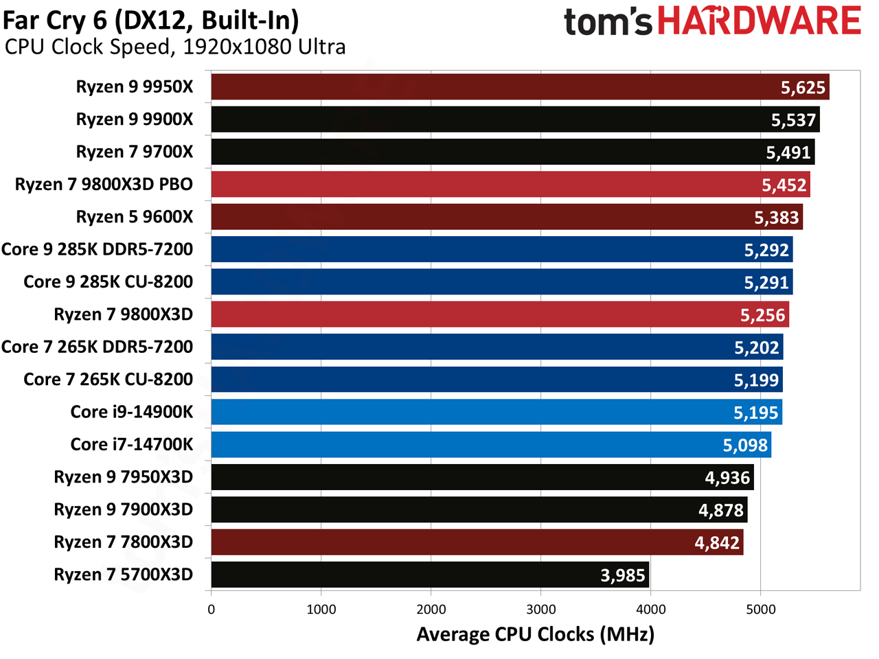 AMD Ryzen 7 9800X3D