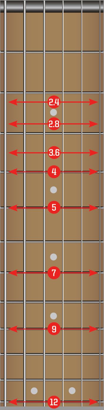 Guitar basics: getting started with natural harmonics | MusicRadar