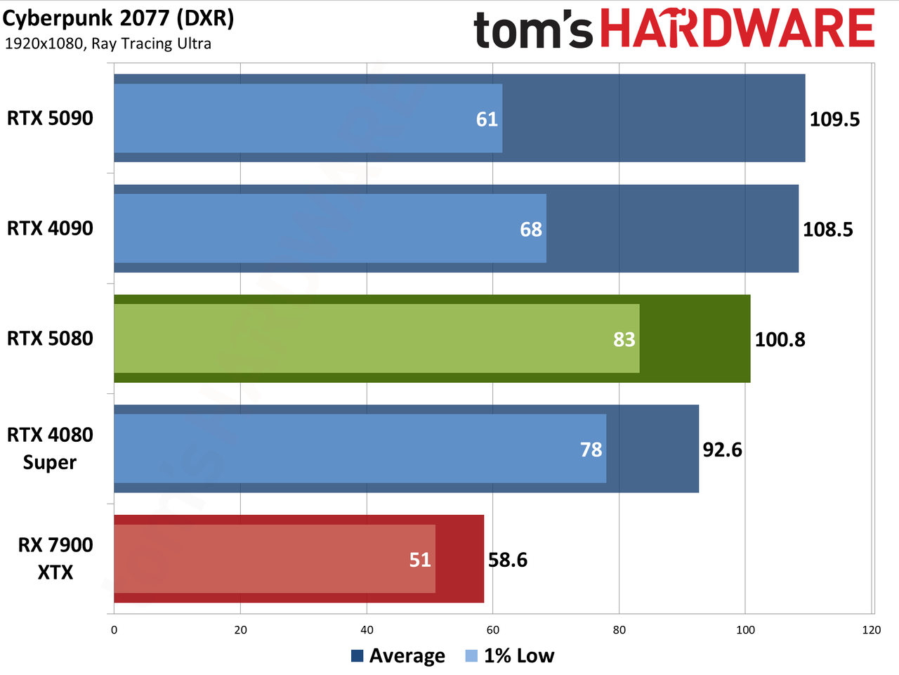Nvidia GeForce RTX 5080 Founders Edition performance charts