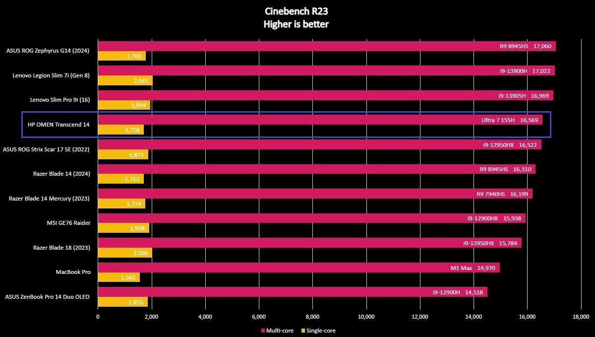 Benchmark graph for the HP OMEN Transcend 14.