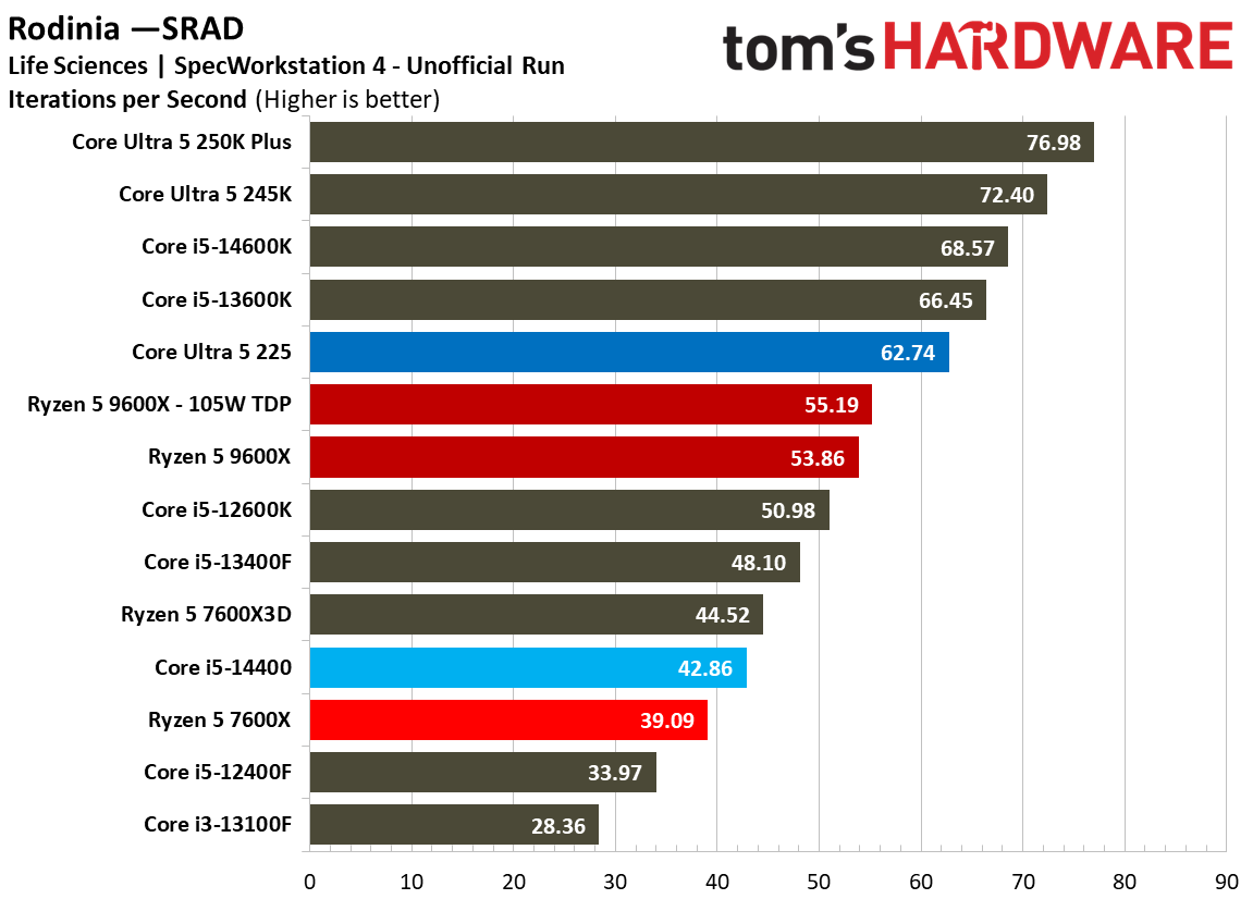 Intel Core Ultra 5 225