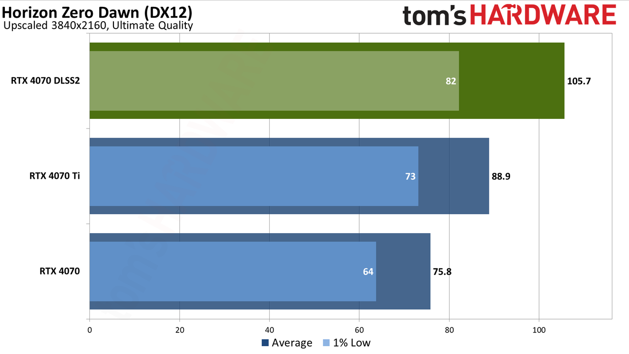 Nvidia GeForce RTX 4070 DLSS and FSR upscaling benchmarks