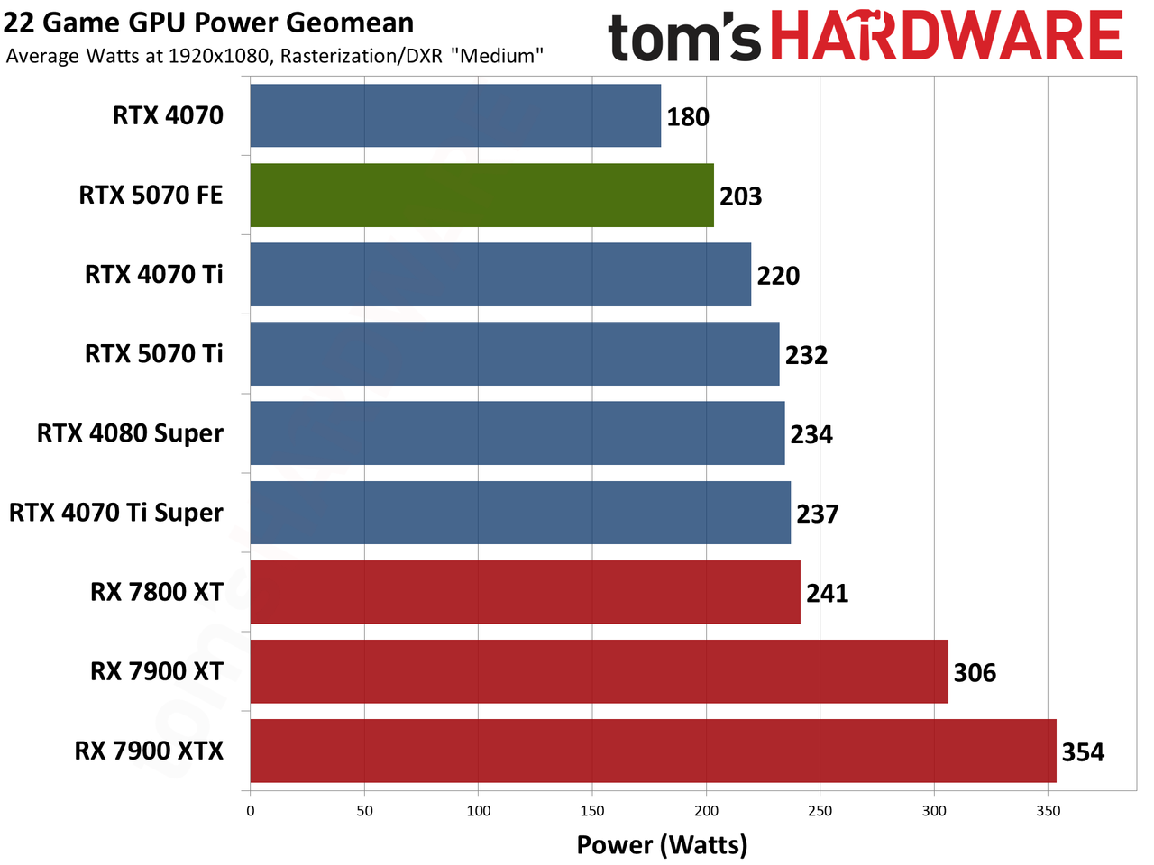 Nvidia GeForce RTX 5070 Founders Edition performance charts