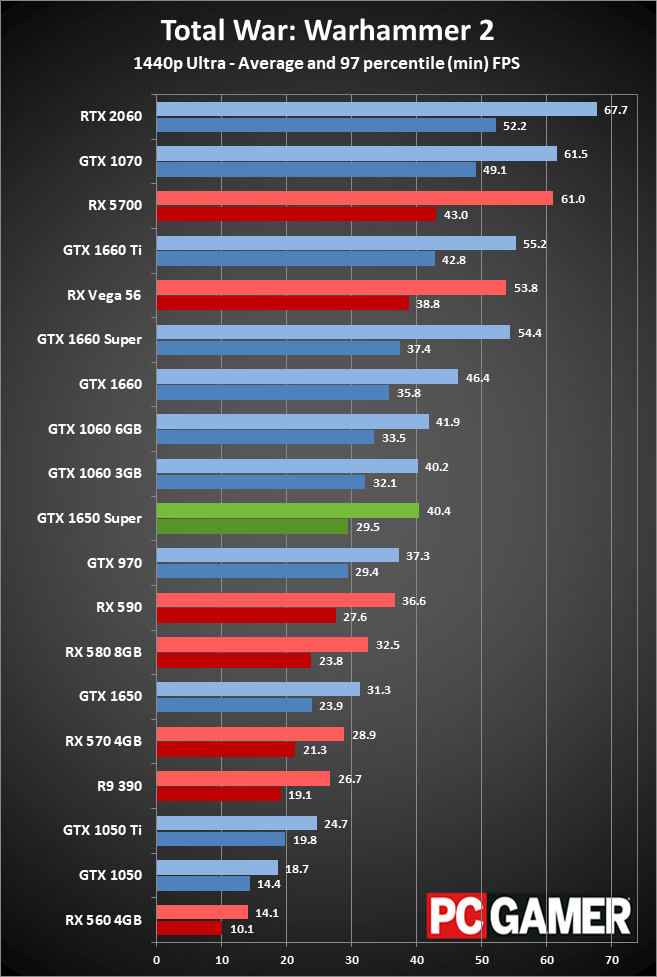 GeForce GTX 1650 Super gaming performance