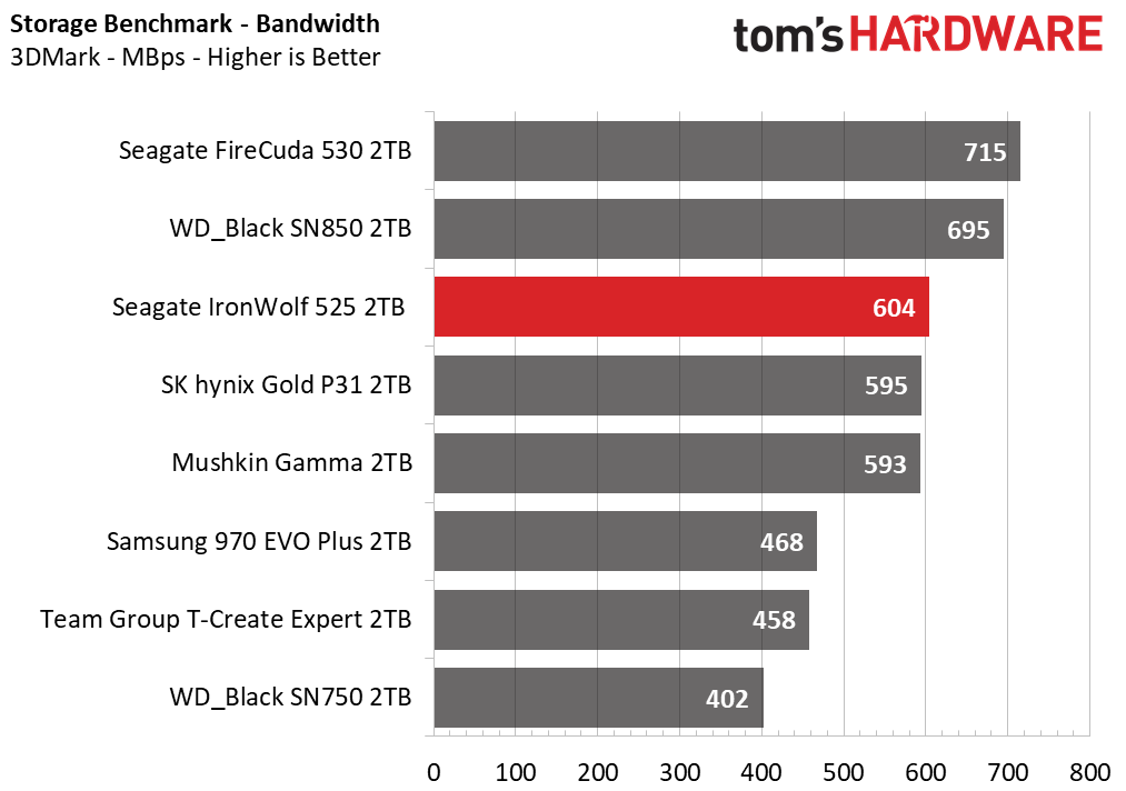 Seagate IronWolf 525