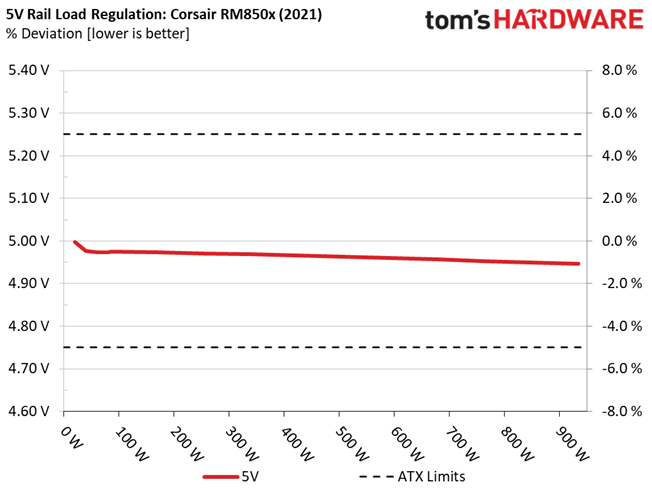 Corsair RM850x (2021)