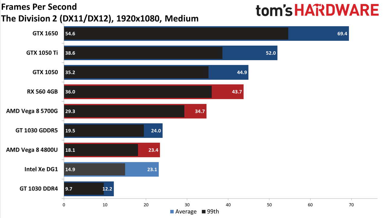 Intel Xe DG1 Benchmarked