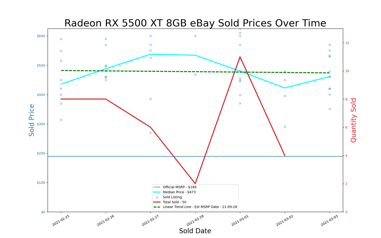 GPU pricing index, Feb 25 &ndash; Mar 03, 2021