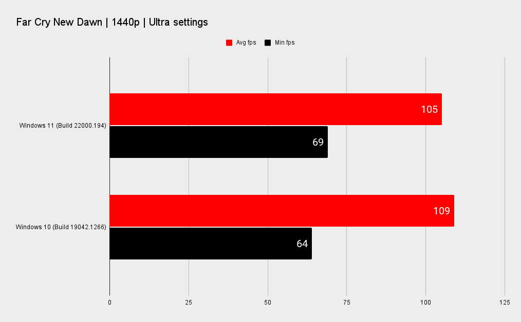 Windows 11 benchmark graphs