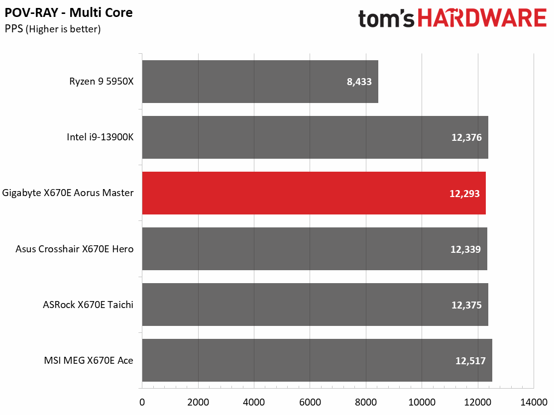 Gigabyte X670E Aorus Master