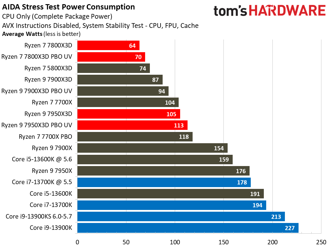 Ryzen 7 7800X3D