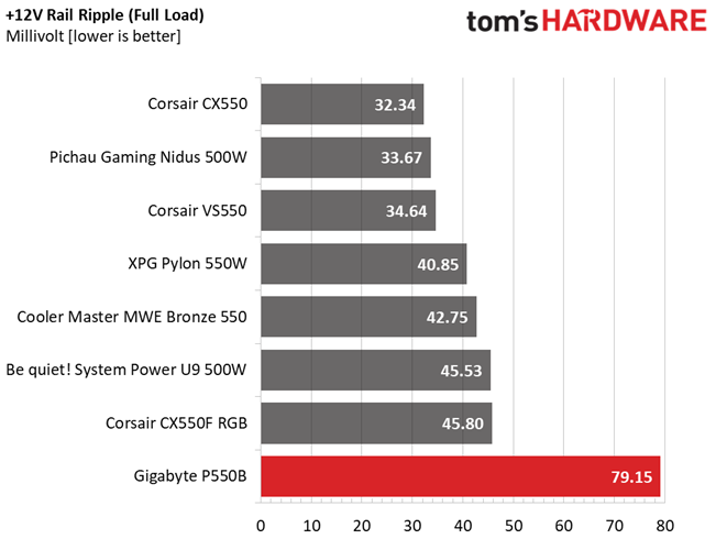 Gigabyte P550B