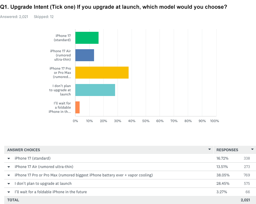 iPhone 17 survey from SellCell