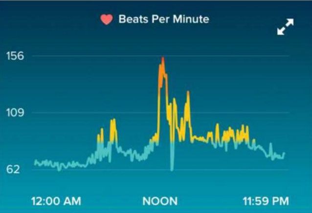 A screenshot of the Fitbit app showing a patient&#039;s heart rate data on the day he experienced a rapid and irregular heart beat.