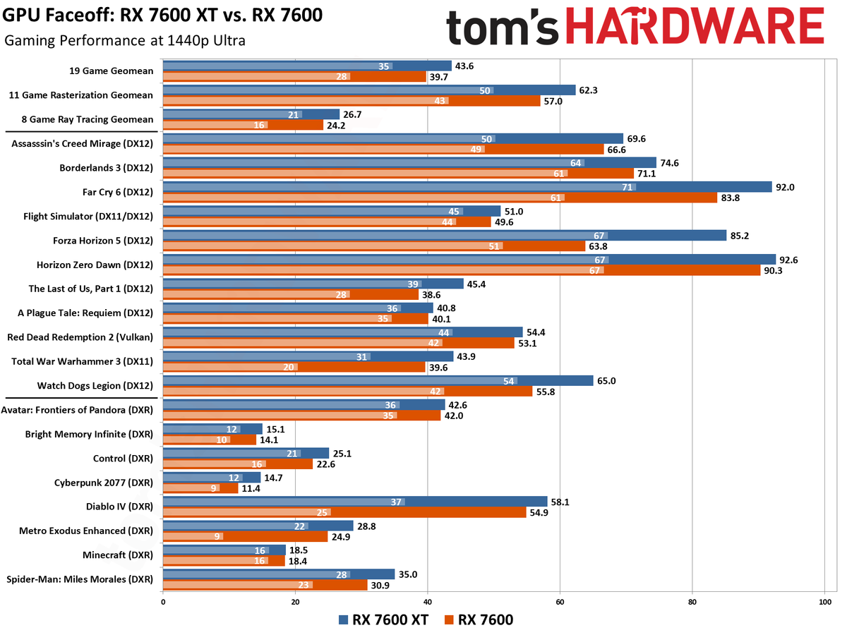 AMD Radeon RX 7600 XT vs Radeon RX 7600