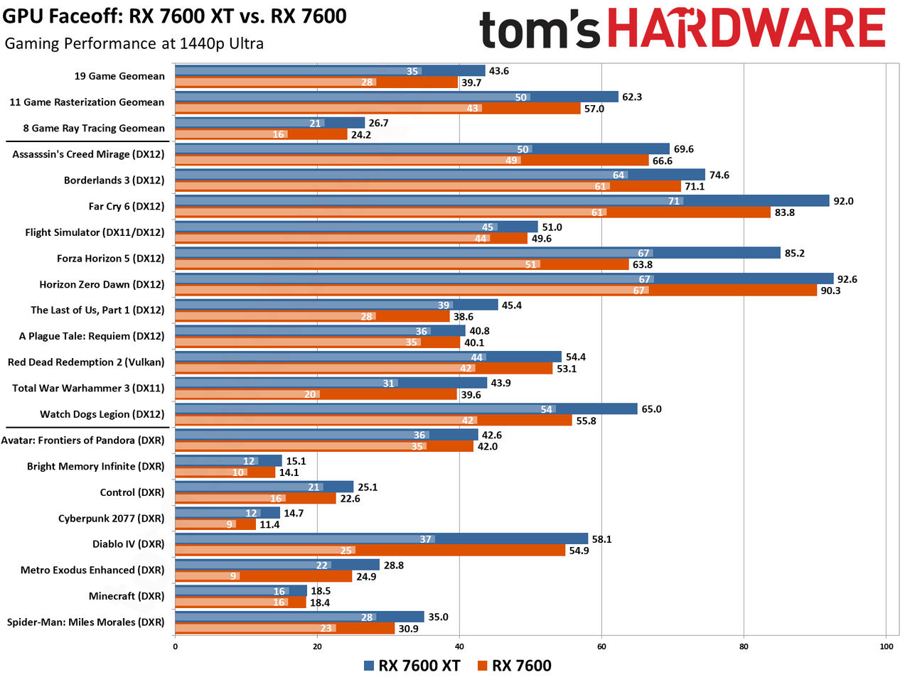 AMD Radeon RX 7600 XT vs Radeon RX 7600