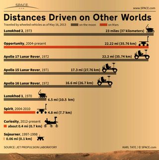 Graph of the distances driven by robots, rovers and automobiles on other planets.
